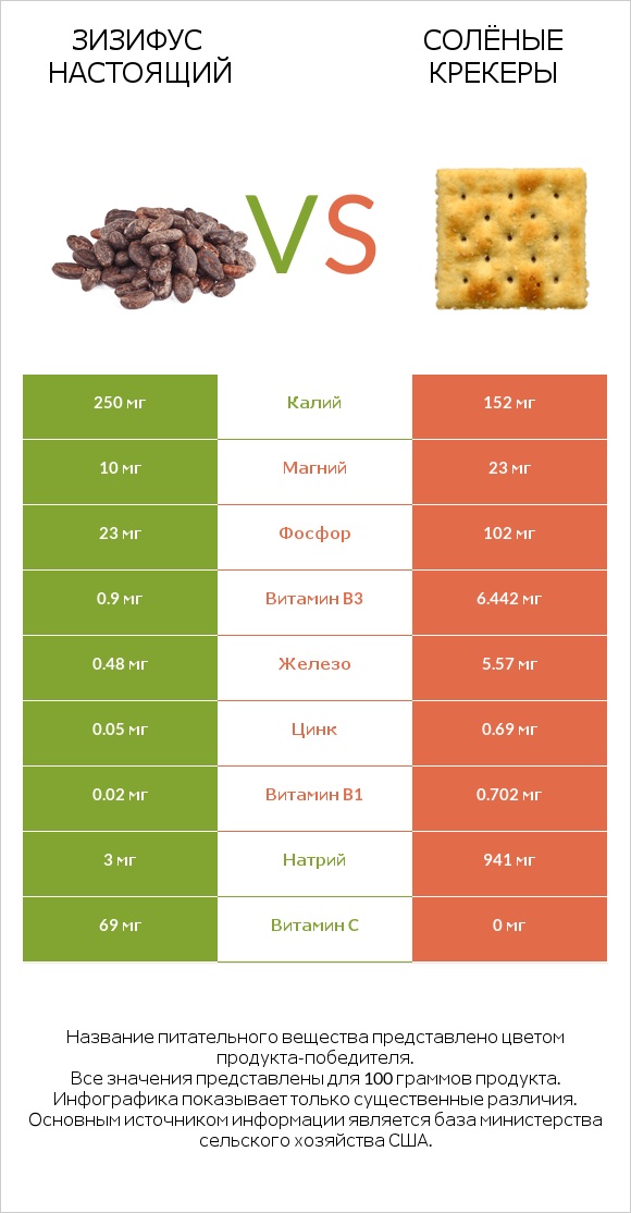 Зизифус настоящий vs Солёные крекеры infographic