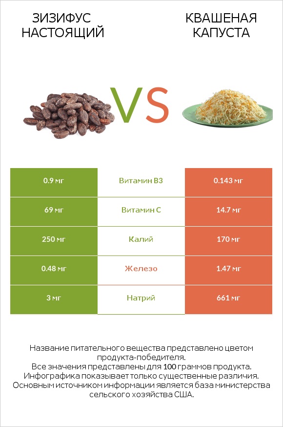 Зизифус настоящий vs Квашеная капуста infographic