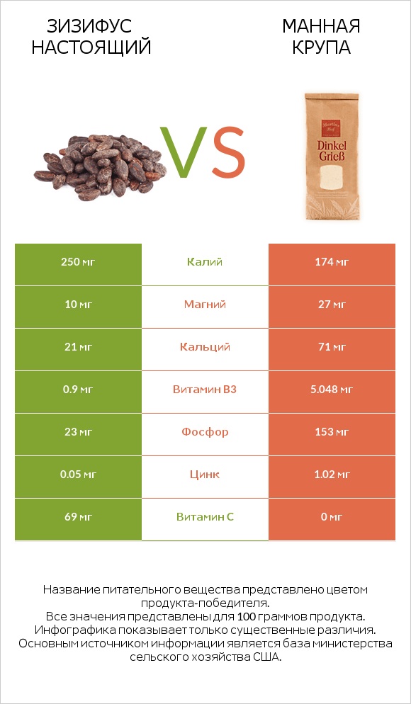Зизифус настоящий vs Манная крупа infographic
