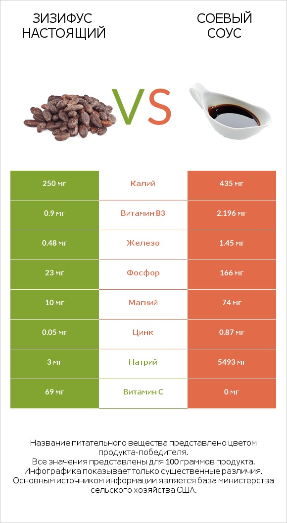 Зизифус настоящий vs Соевый соус infographic