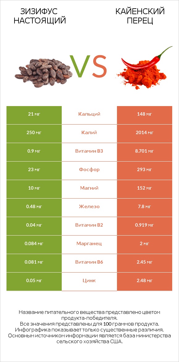 Зизифус настоящий vs Кайенский перец infographic
