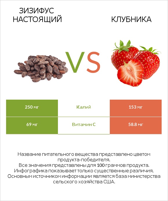 Зизифус настоящий vs Клубника infographic