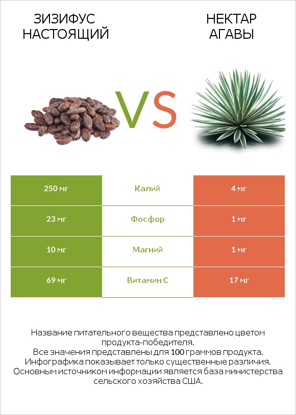 Зизифус настоящий vs Нектар агавы infographic