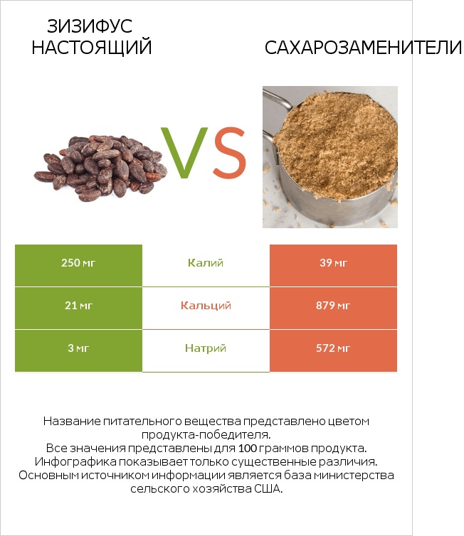 Зизифус настоящий vs Сахарозаменители infographic