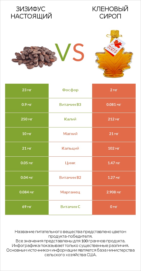 Зизифус настоящий vs Кленовый сироп infographic