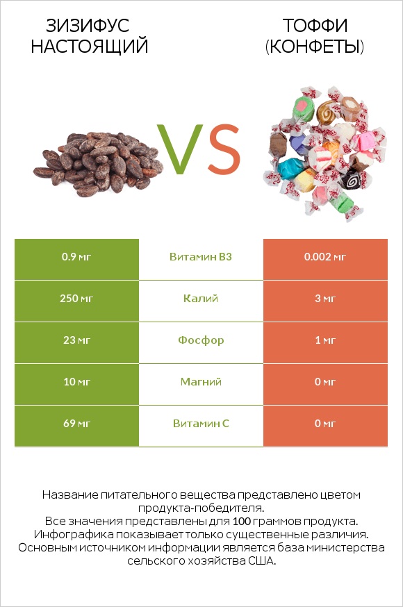 Зизифус настоящий vs Тоффи (конфеты) infographic