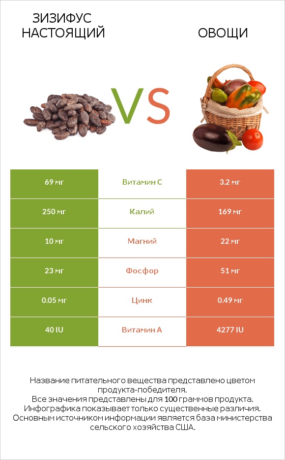 Зизифус настоящий vs Овощи infographic