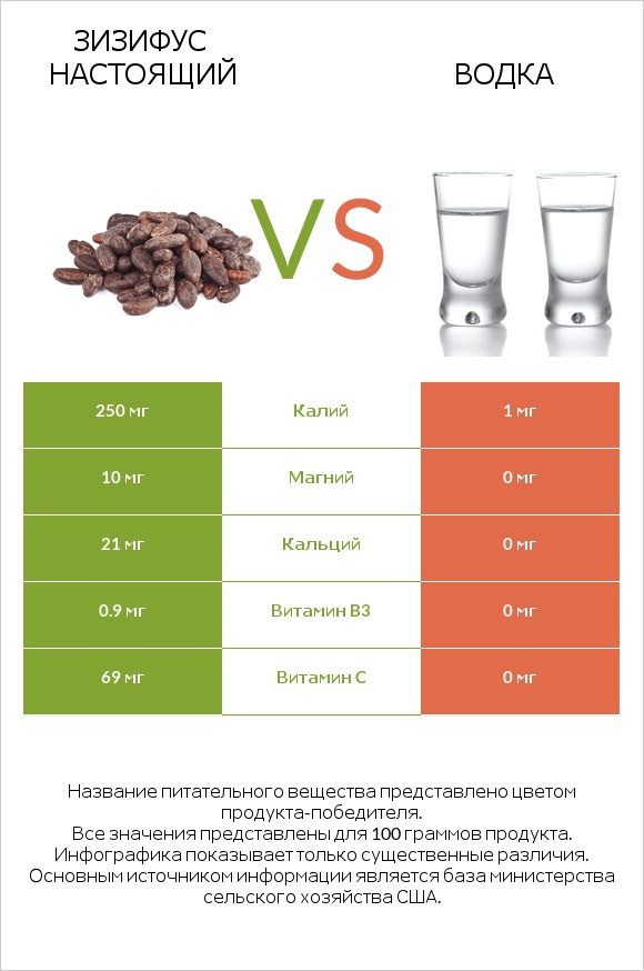 Зизифус настоящий vs Водка infographic