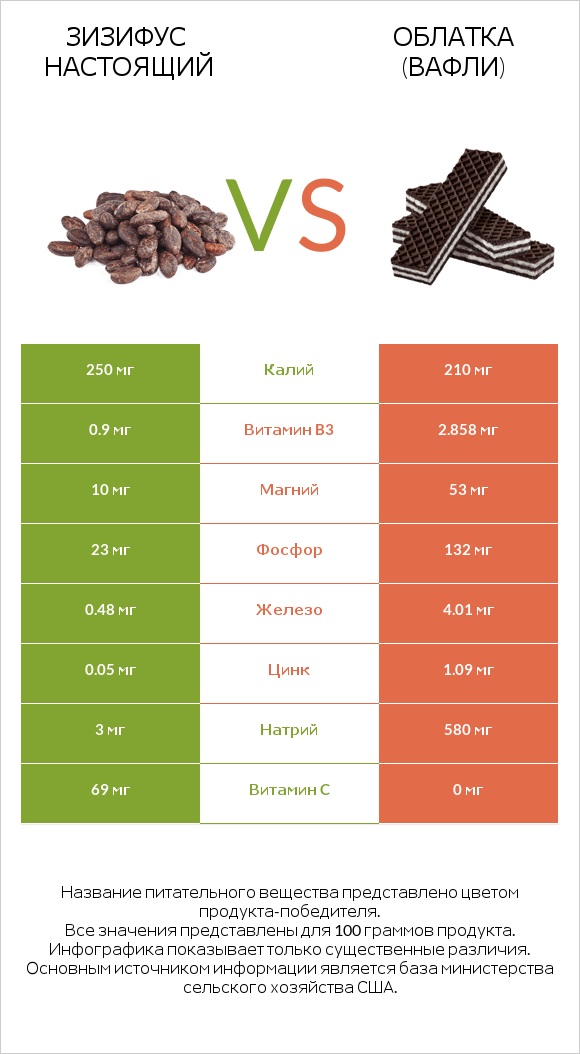 Зизифус настоящий vs Облатка (вафли) infographic