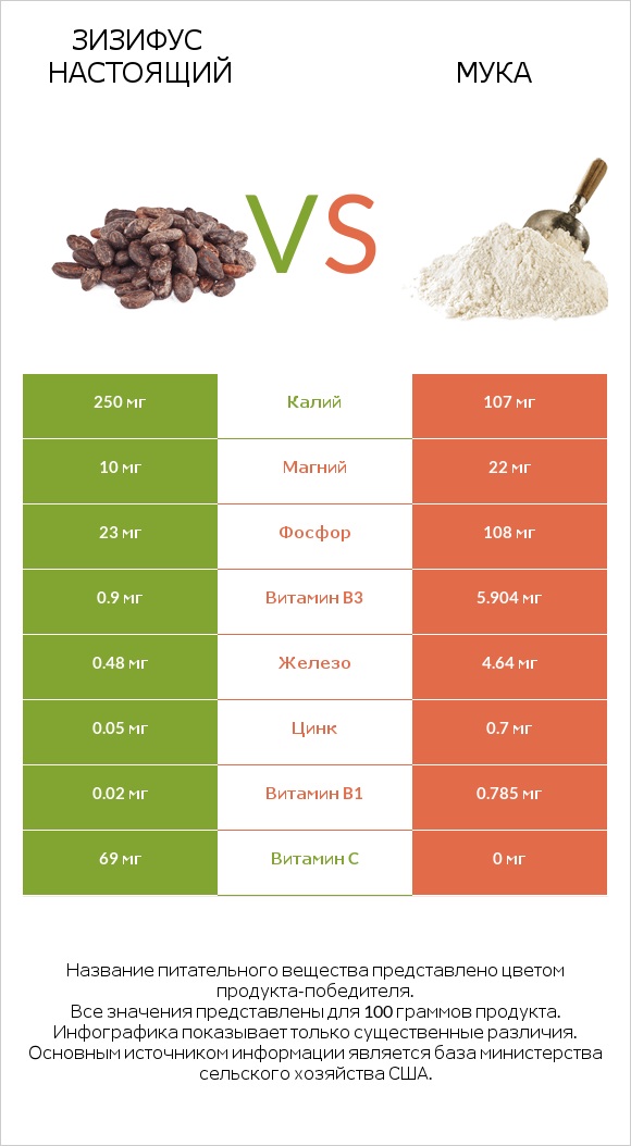 Зизифус настоящий vs Мука infographic