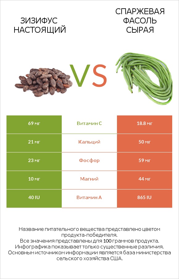 Зизифус настоящий vs Спаржевая фасоль сырая infographic
