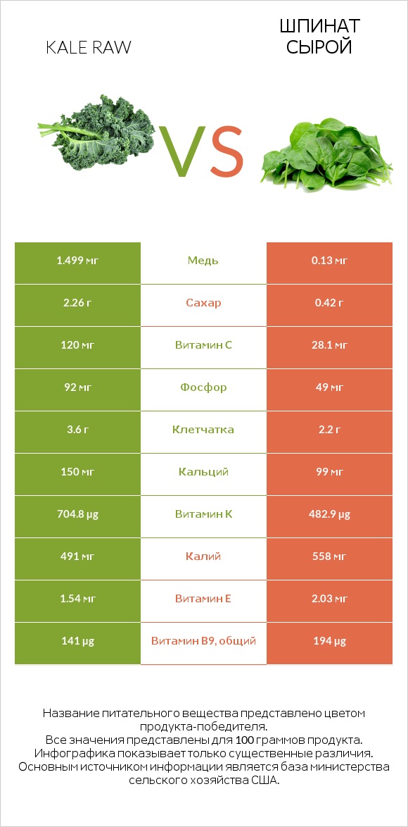 Kale raw vs Шпинат сырой infographic
