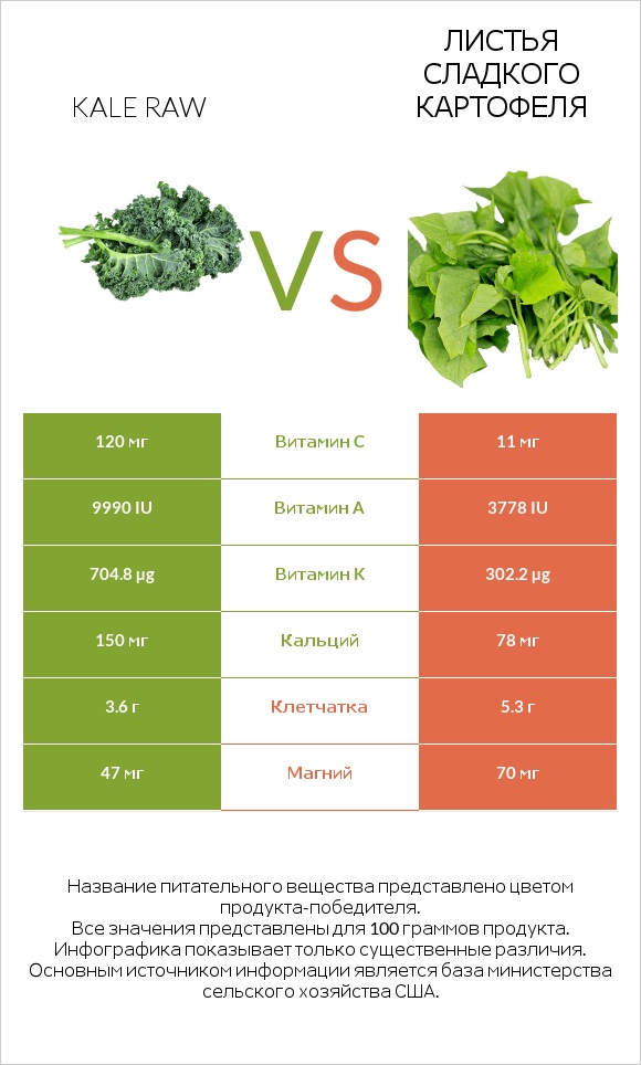Kale raw vs Листья сладкого картофеля infographic