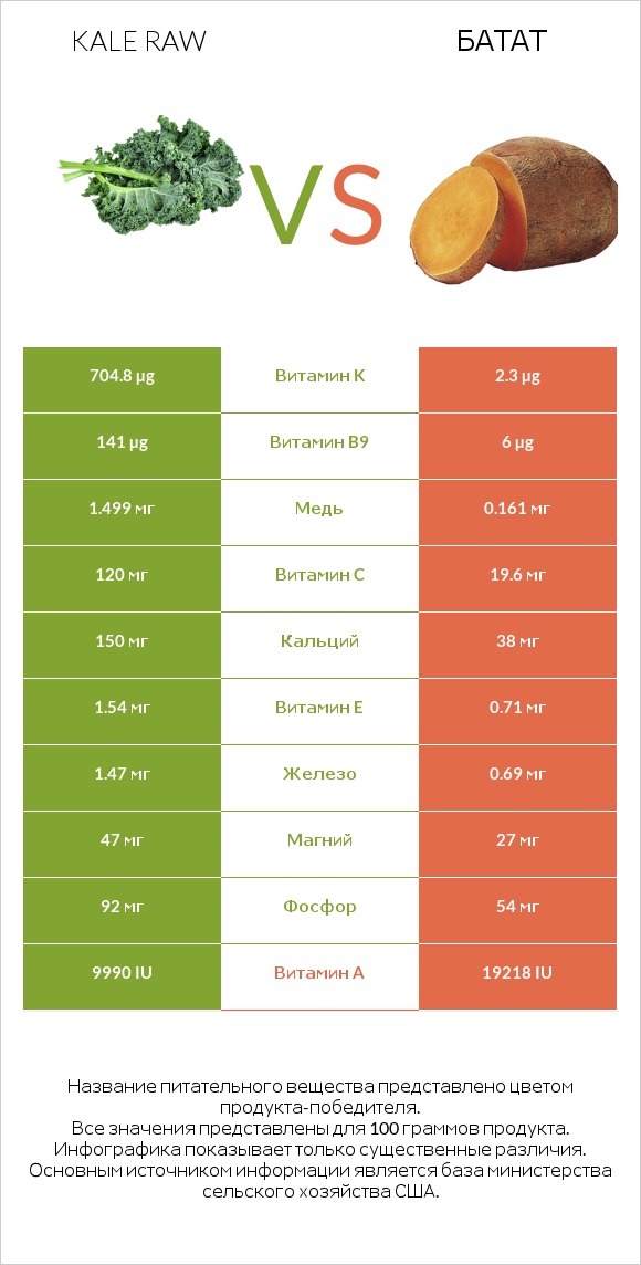 Kale raw vs Батат infographic