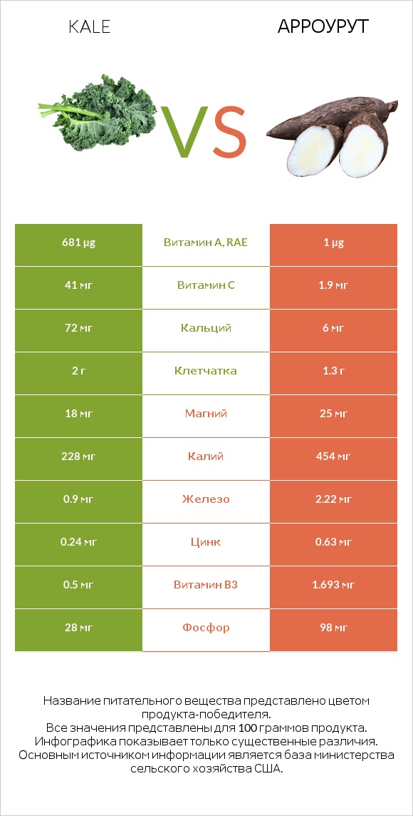 Kale vs Арроурут infographic
