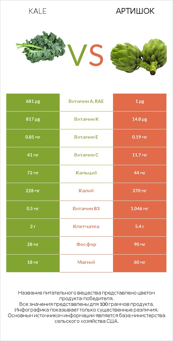 Kale vs Артишок infographic