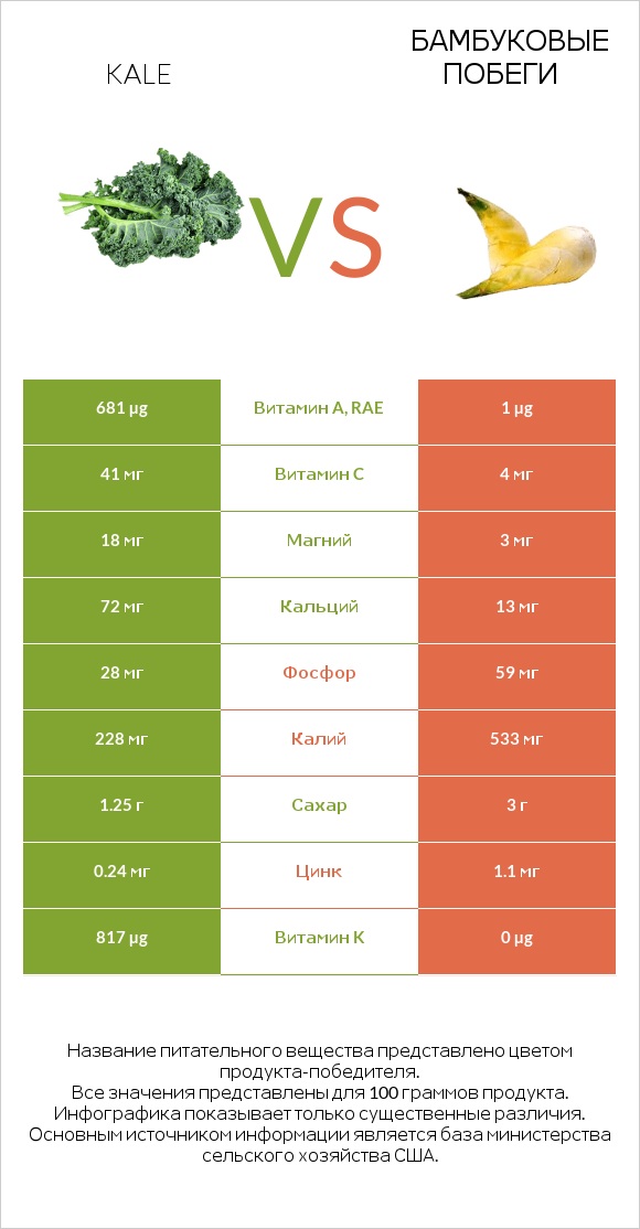 Kale vs Бамбуковые побеги infographic