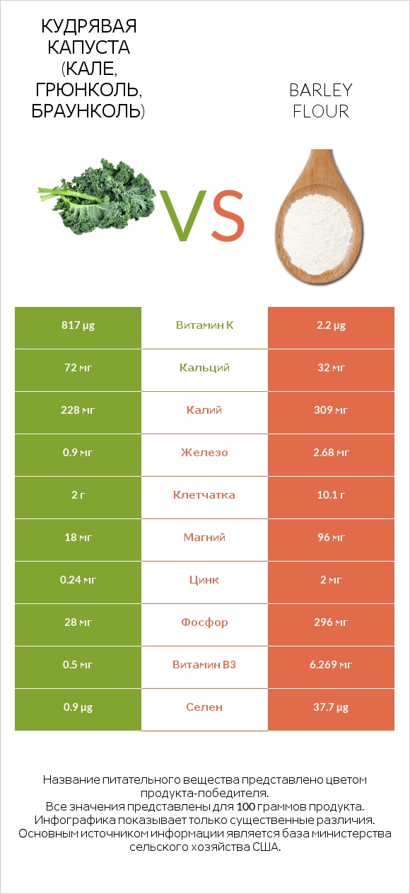 Кудрявая капуста (кале, грюнколь, браунколь) vs Barley flour infographic