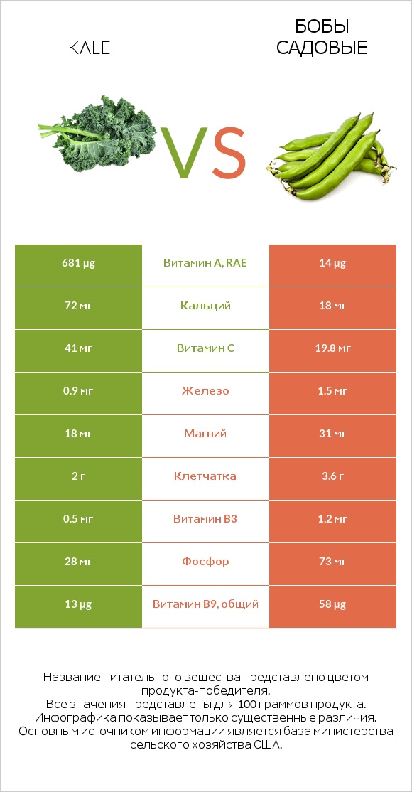 Kale vs Бобы садовые infographic