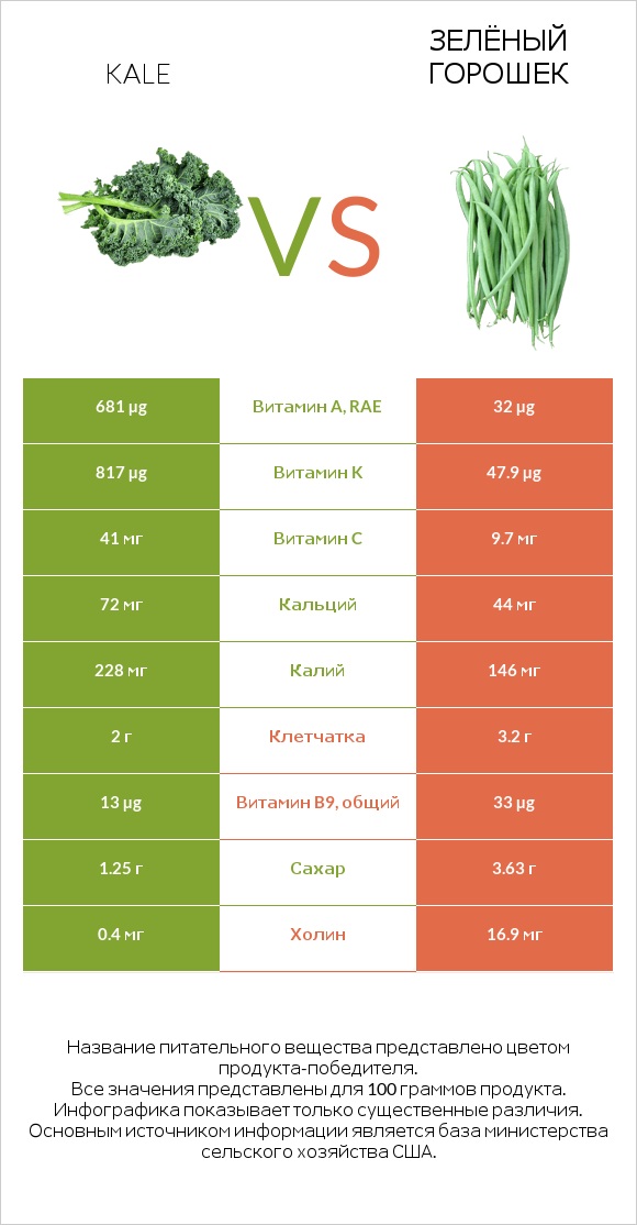 Kale vs Зелёный горошек infographic