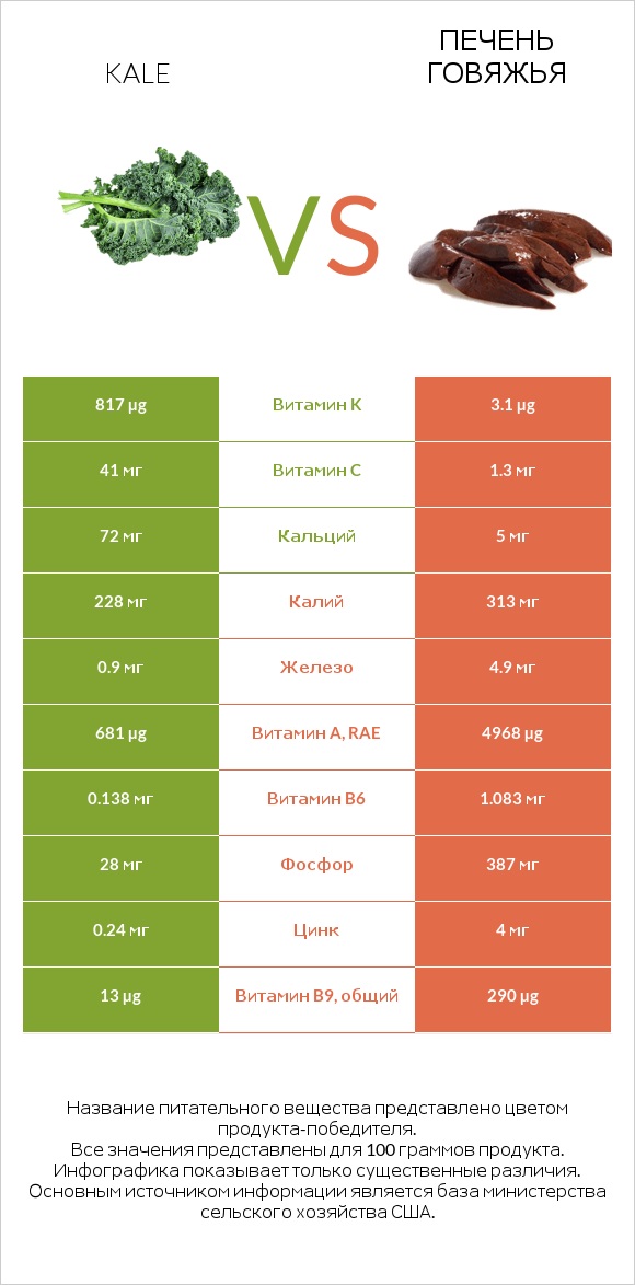 Кудрявая капуста (кале, грюнколь, браунколь) vs Печень говяжья infographic