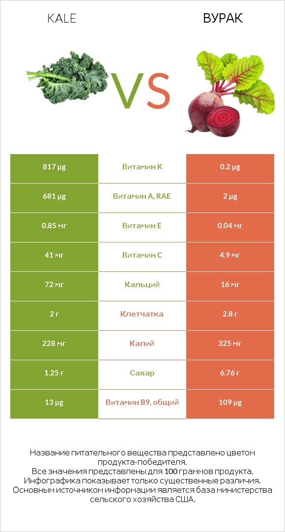 Kale vs Вурак infographic