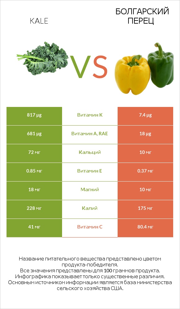 Kale vs Болгарский перец infographic