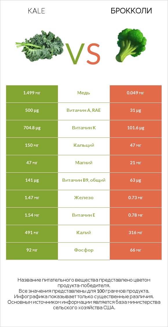 Kale vs Брокколи infographic