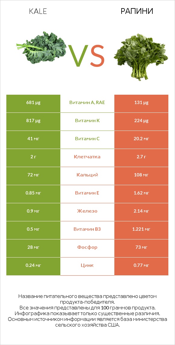 Kale vs Рапини infographic