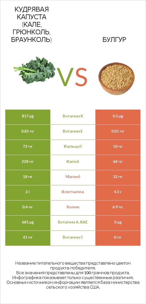 Кудрявая капуста (кале, грюнколь, браунколь) vs Булгур infographic