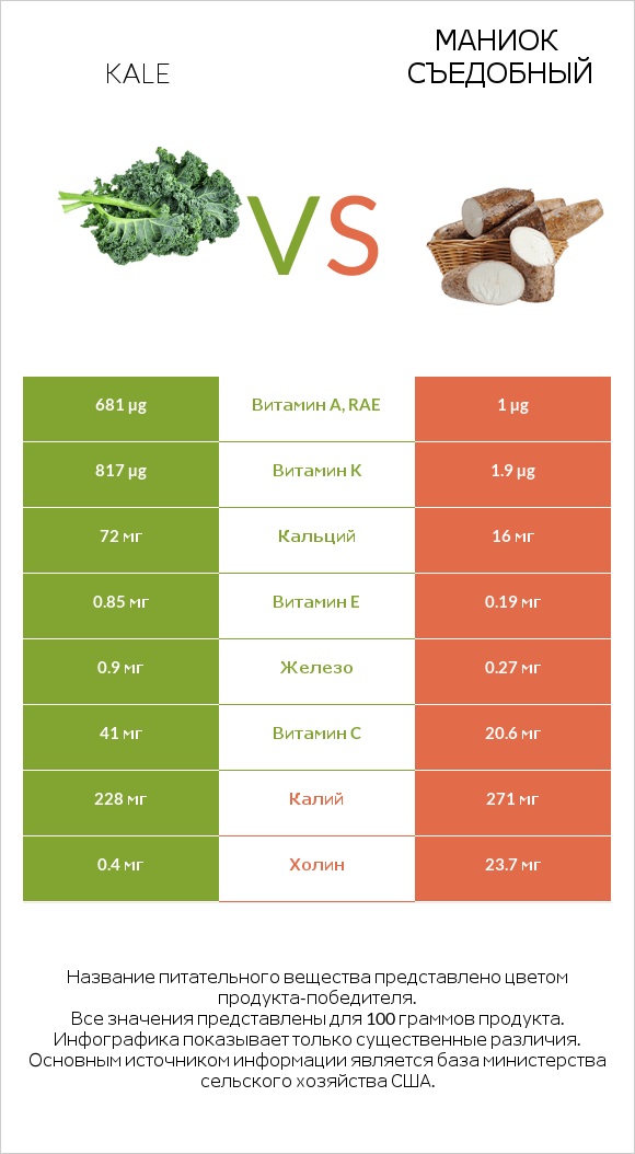 Kale vs Маниок съедобный infographic