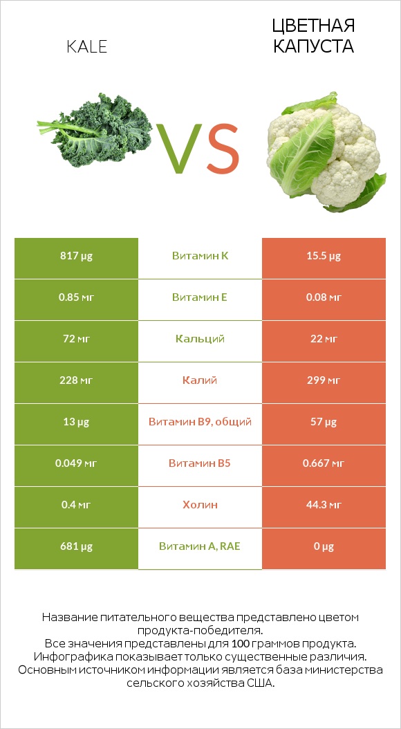 Kale vs Цветная капуста infographic