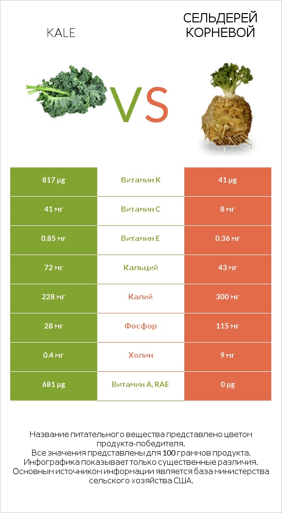 Kale vs Сельдерей корневой infographic