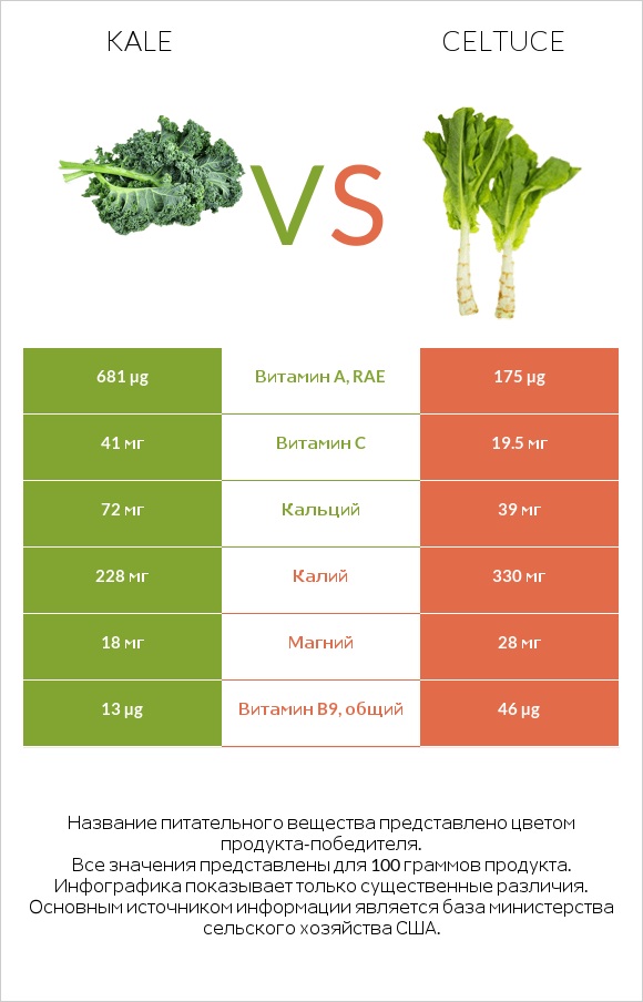 Kale vs Celtuce infographic