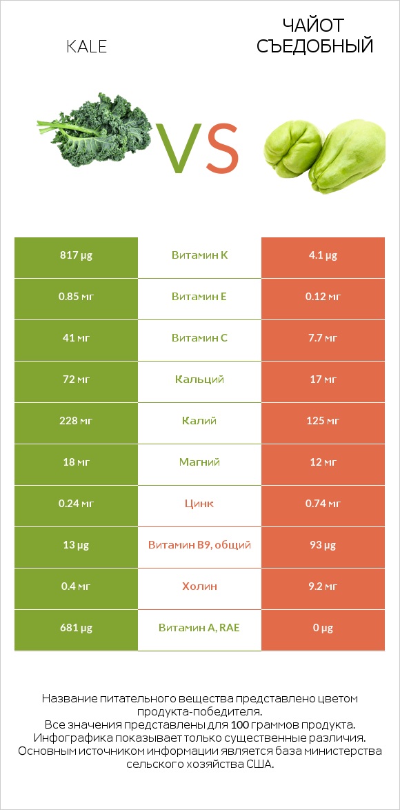 Kale vs Чайот съедобный infographic