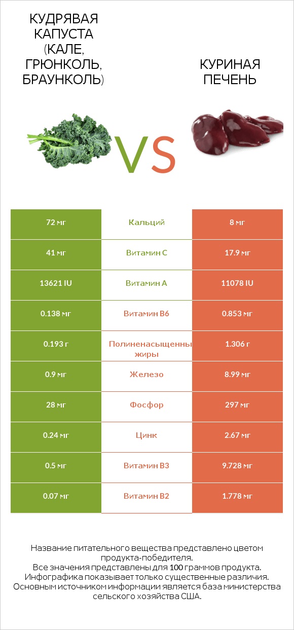 Кудрявая капуста (кале, грюнколь, браунколь) vs Куриная печень infographic