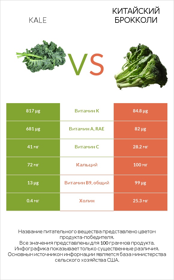 Kale vs Китайский брокколи infographic