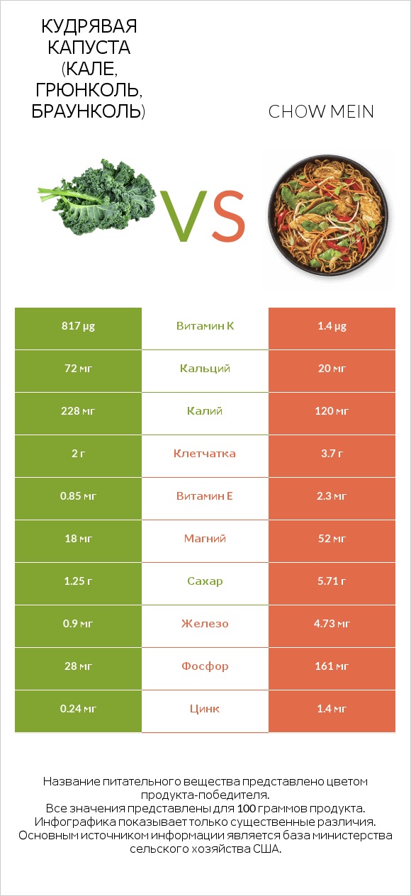 Кудрявая капуста (кале, грюнколь, браунколь) vs Chow mein infographic