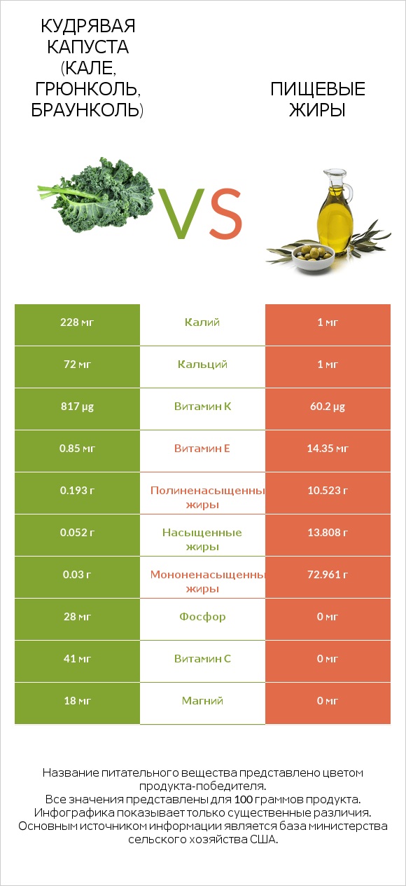 Кудрявая капуста (кале, грюнколь, браунколь) vs Пищевые жиры infographic