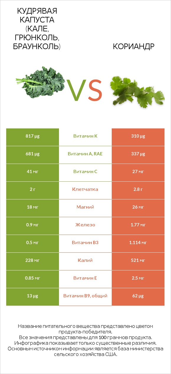 Кудрявая капуста (кале, грюнколь, браунколь) vs Кориандр infographic