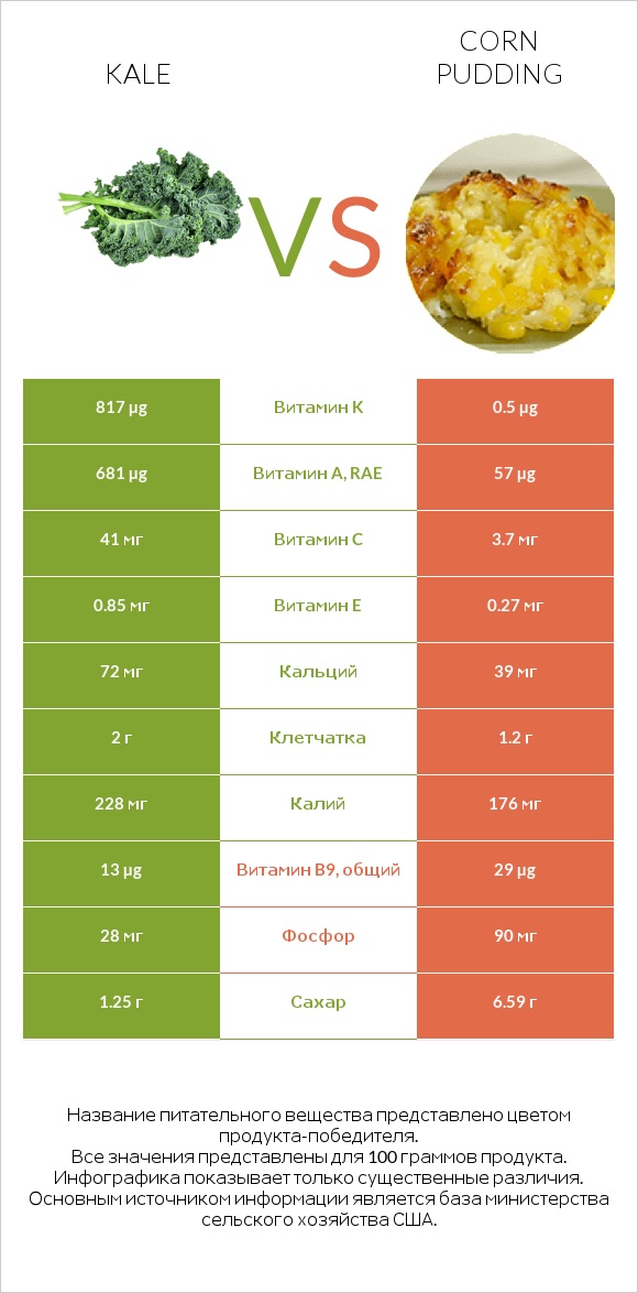Kale vs Corn pudding infographic