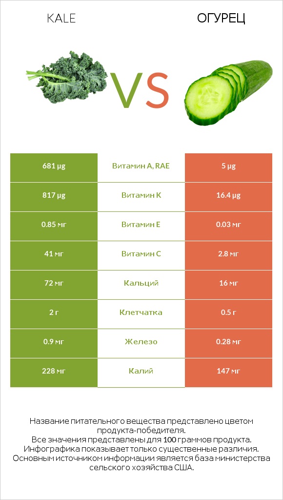 Kale vs Огурец infographic