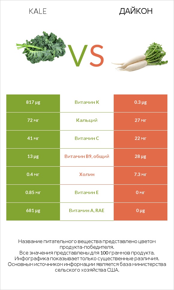 Kale vs Дайкон infographic