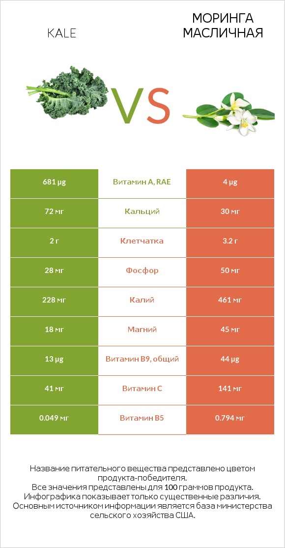 Kale vs Моринга масличная infographic