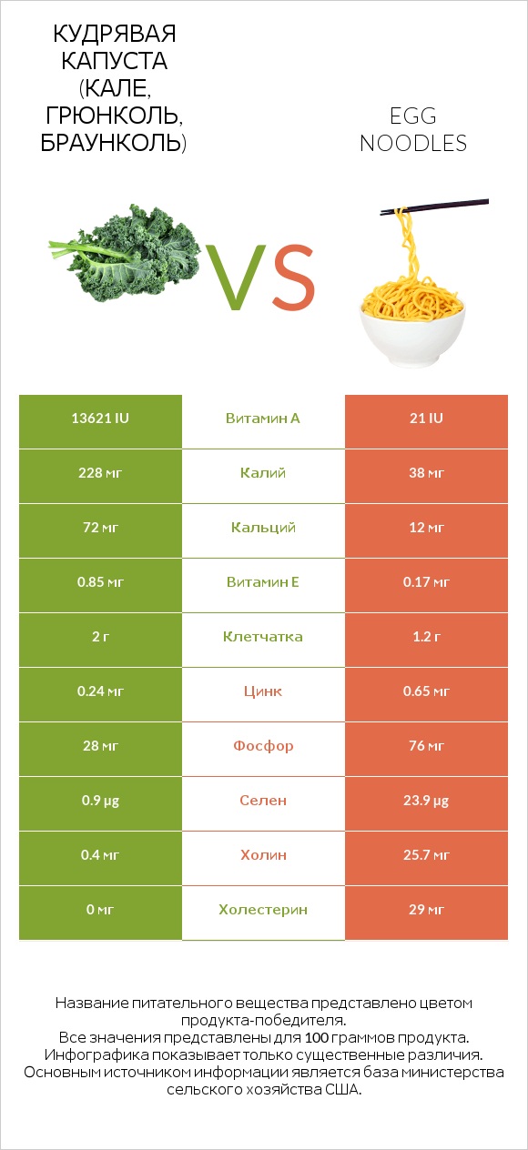 Кудрявая капуста (кале, грюнколь, браунколь) vs Egg noodles infographic