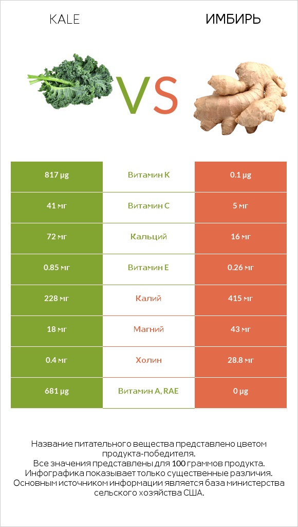 Kale vs Имбирь infographic