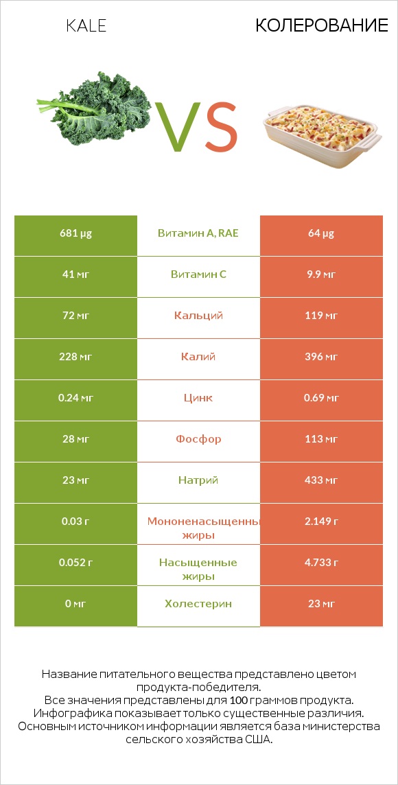 Kale vs Колерование infographic