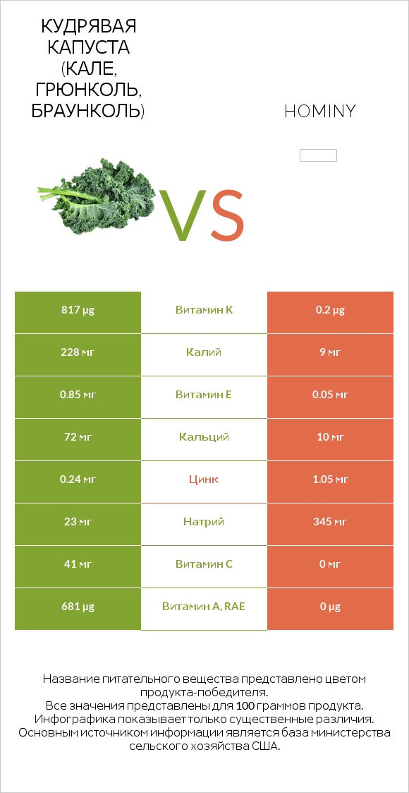 Кудрявая капуста (кале, грюнколь, браунколь) vs Hominy infographic