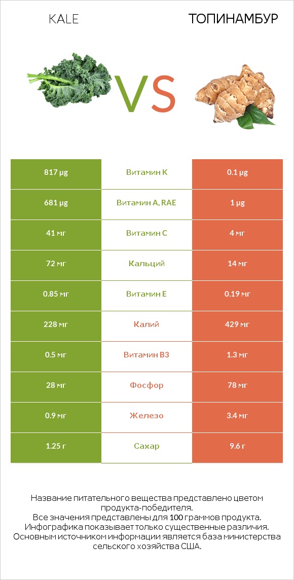 Kale vs Топинамбур infographic