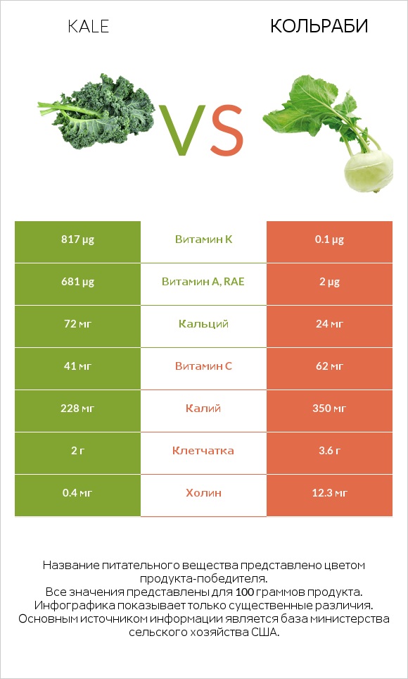 Kale vs Кольраби infographic